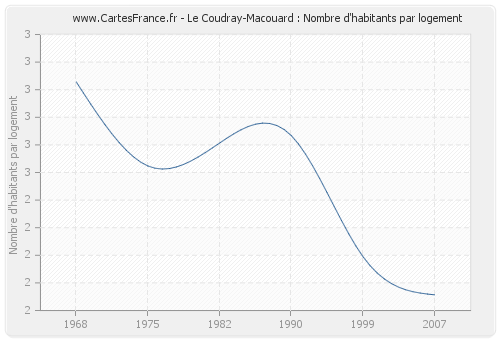 Le Coudray-Macouard : Nombre d'habitants par logement